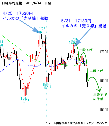 日経平均先物、日足