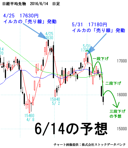 日経平均先物、日足