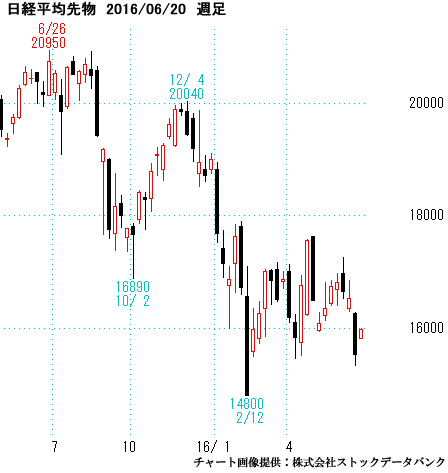 日経平均先物）週足