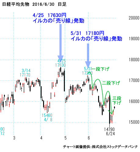 日経平均先物、日足
