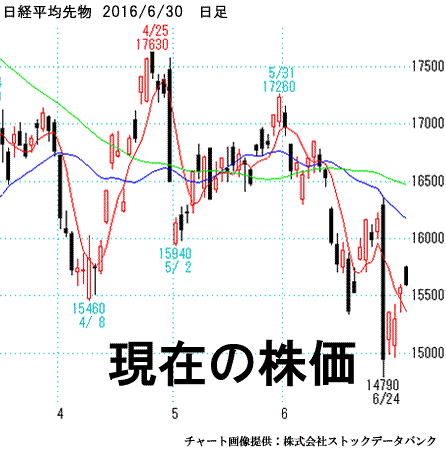 日経平均先物、日足