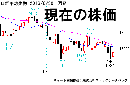 日経平均先物、週足