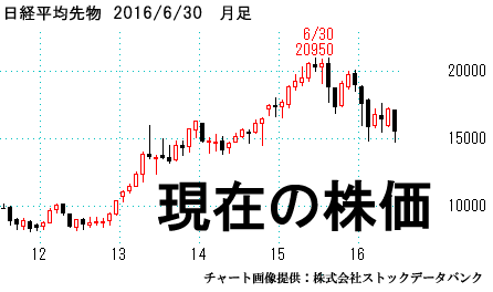 日経平均先物、月足