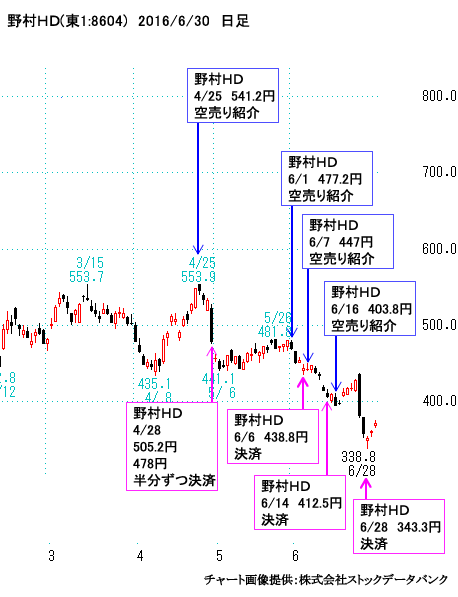 野村ＨＤ(東１:8604)日足