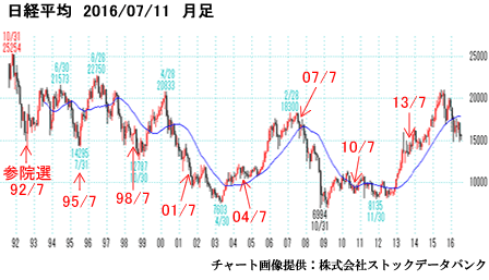 日経平均）月足