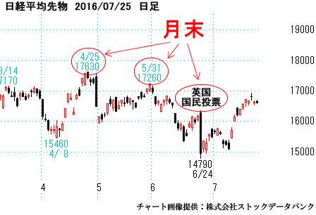 日経平均先物）日足