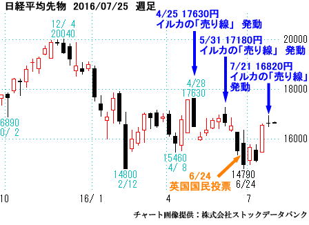 日経平均先物）週足