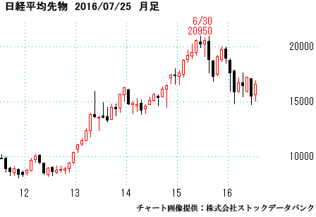 日経平均先物）月足