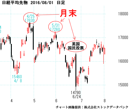 日経平均先物）日足
