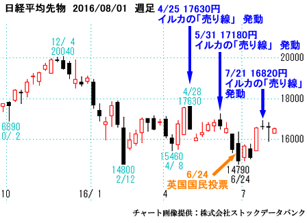 日経平均先物）週足