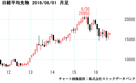 日経平均先物）月足