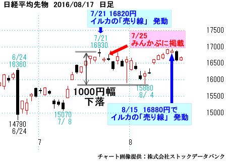 日経平均先物）日足