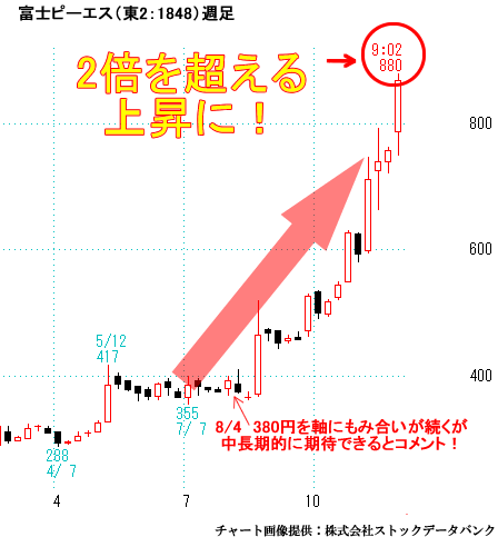 富士ピーエス（東2：1848）週足