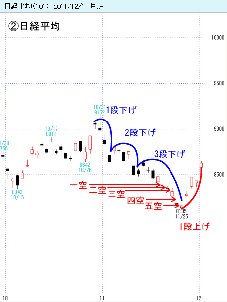 日経平均（101）