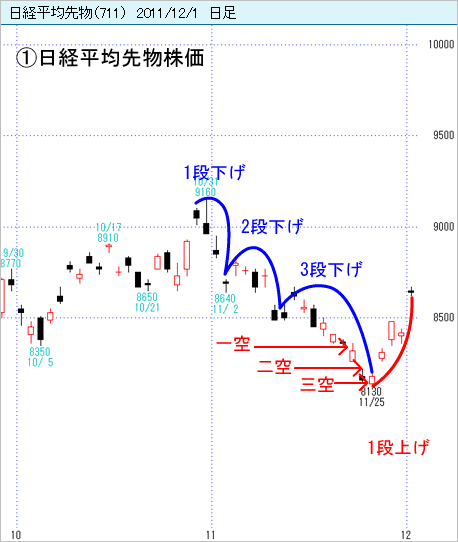 日経平均先物（711）