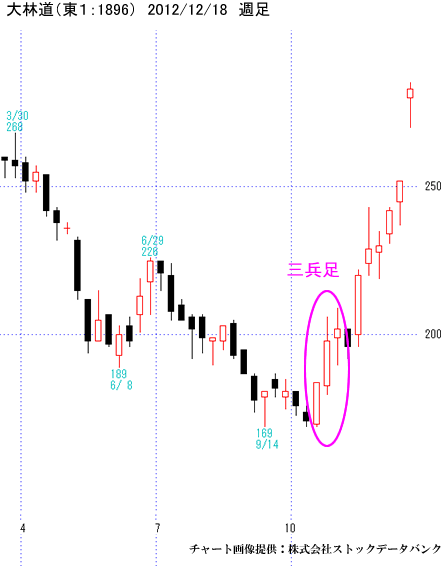 大林道（東１：1896）週足