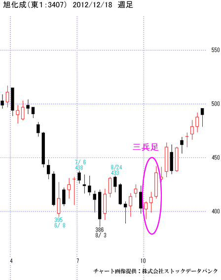 旭化成（東１：3407）週足