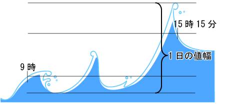 一日の値幅