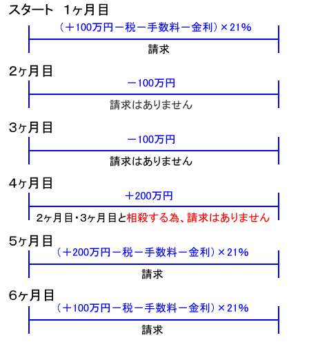 成功報酬請求例